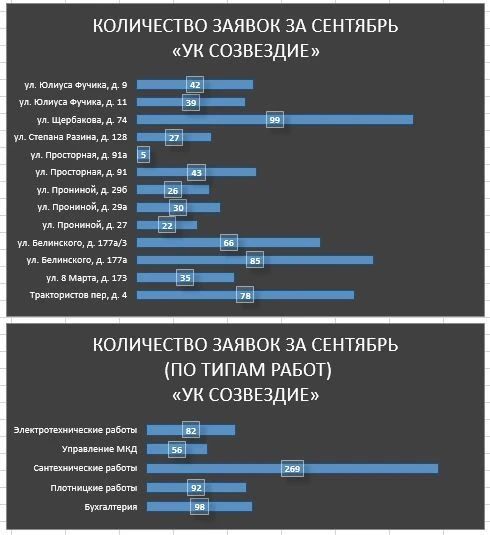В управляющую компанию в сентябре поступило более 600 заявок