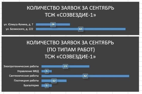 В товарищество в сентябре поступило более 80 заявок